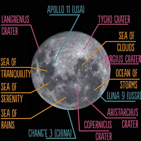 Physical Measurements of Luna