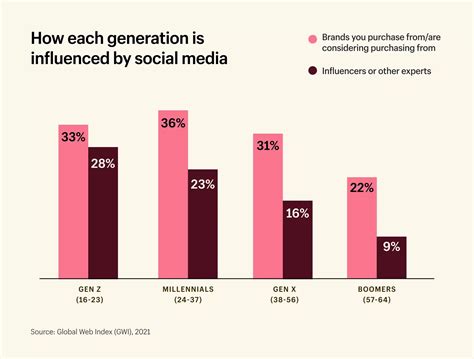 Physical Statistic of the Influencer