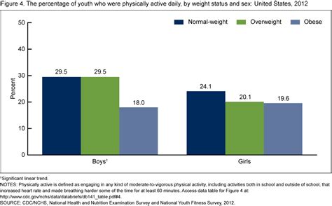 Physical Statistics of Utilized African American Adolescents