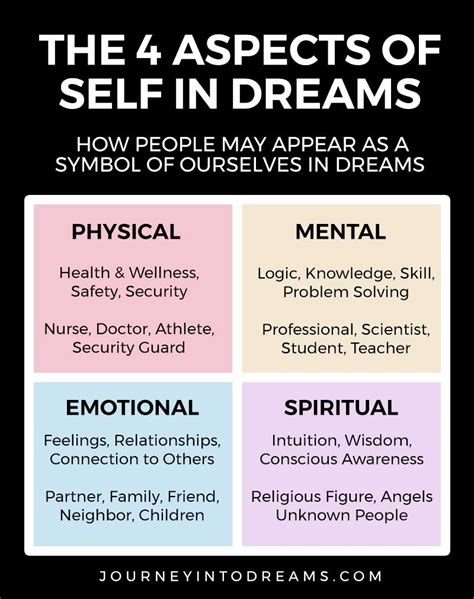 Physical and Emotional Aspects of the Dream