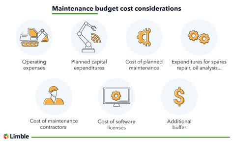 Planning for Maintenance and Additional Expenses