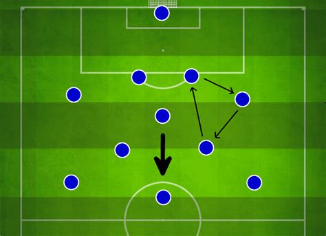 Playing Style and Preferred Position