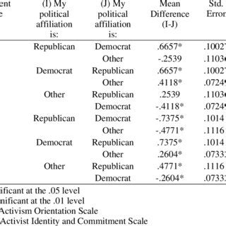 Political Affiliations and Activism