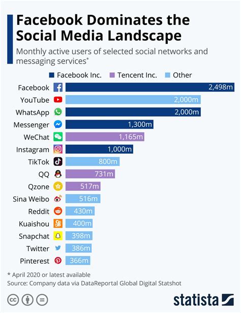 Popular Social Media Platforms and Followers