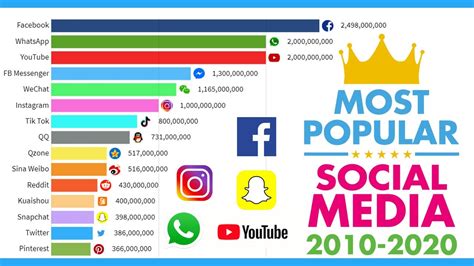 Popularity and Social Media Presence of the Prominent Personality