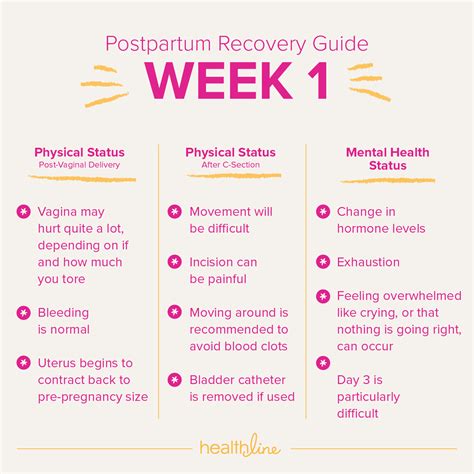 Postnatal Care and Recovery