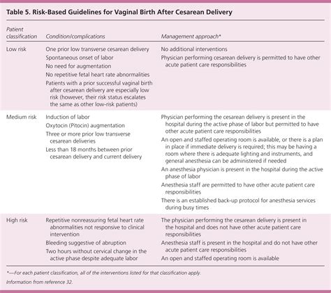 Potential Risks and Complications of Cesarean Birth