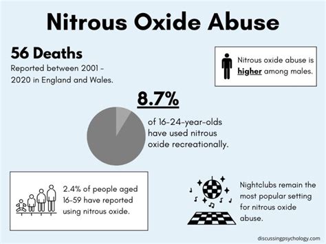 Potential Risks and Side Effects of Nitrous Oxide Misuse