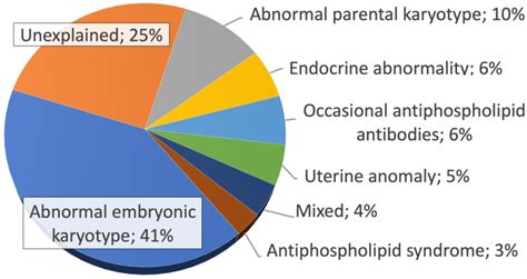 Pregnancy as the Most Common Cause