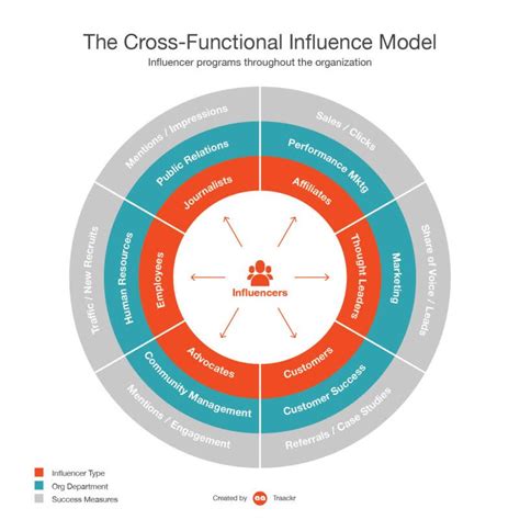 Professional Evolution of a Model Turned Influencer