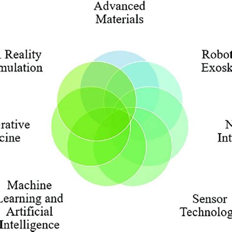 Prosthetics of the Future: Emerging Technologies and Promising Research