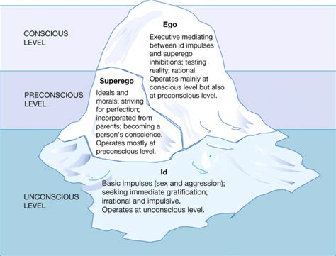 Psychological Analysis: Unconscious Desires or Fears?