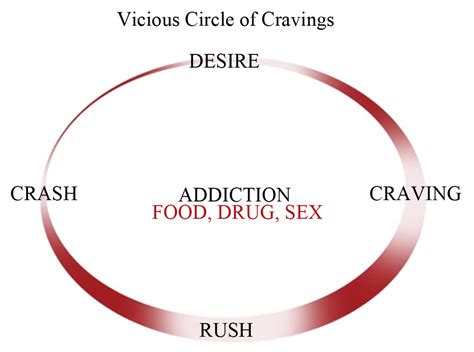 Psychological Interpretations of Unique Cravings