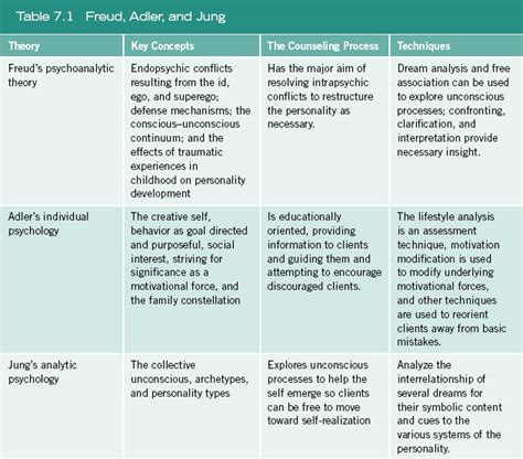 Psychological Perspectives: Freudian and Jungian Interpretations