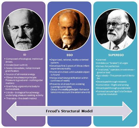 Psychological Perspectives: Unraveling the Freudian Interpretation