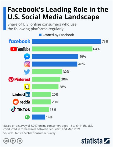 Rapid Ascendancy on Popular Online Platforms