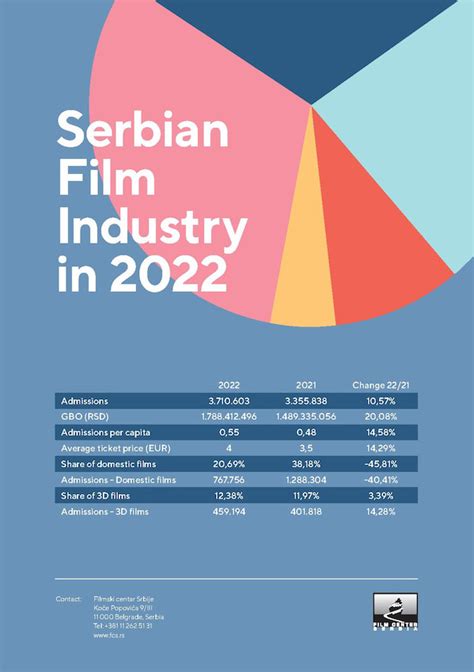 Rapid Ascent in Serbian Film Industry