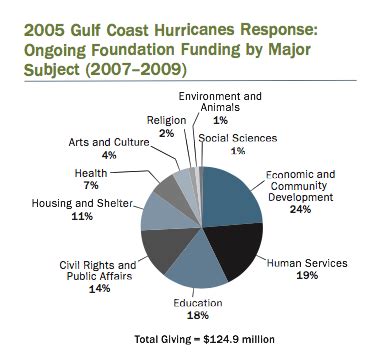 Read about Hurricane Barbie's Philanthropic Work and Causes