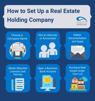 Real Estate Holdings and Properties