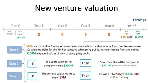 Recent Ventures and Estimated Valuation