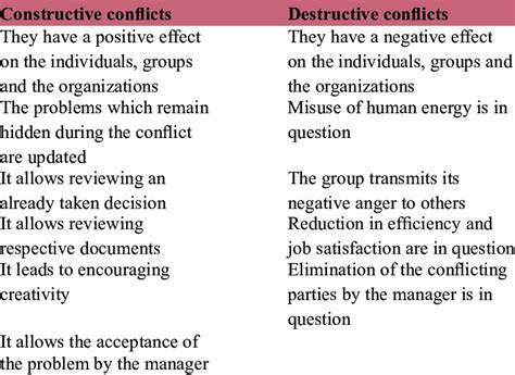 Recognizing the Distinction Between Constructive and Injurious Conflict Fantasies