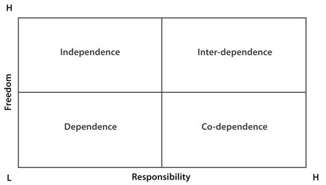 Reflecting on Control and Independence