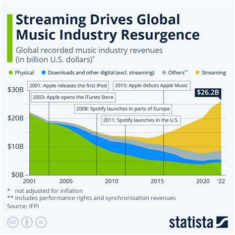 Relationship with the Music Industry