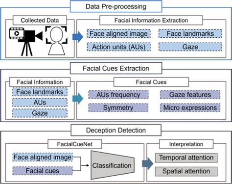 Reliability and Controversies: Assessing the Accuracy of Deception Detection Technology