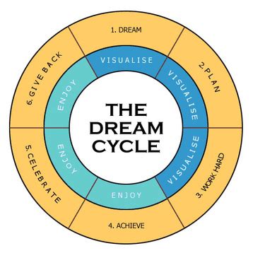 Revealing the Profound Importance of Dream Cycles