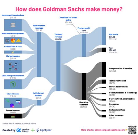 Revenue Sources and Financial Investments