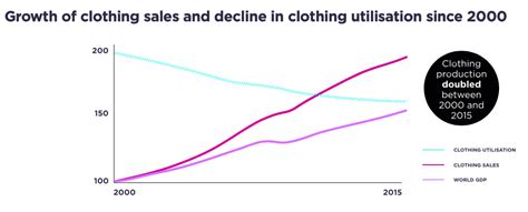 Rise in the Fashion Industry