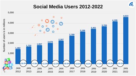 Rising Popularity on Social Media