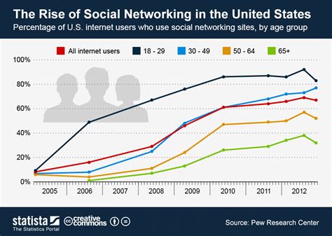 Rising to Stardom through Social Networks