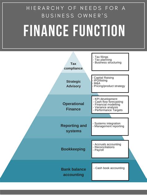 Shape and Financial Value