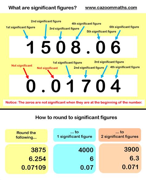 Significant Figures