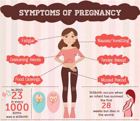 Signs and Symptoms of Pregnancy