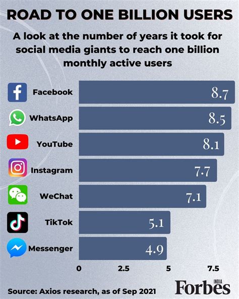 Social Media: How Active is She?