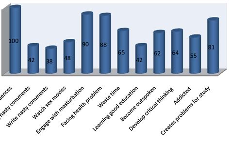 Social Media Activity of the Prominent Figure