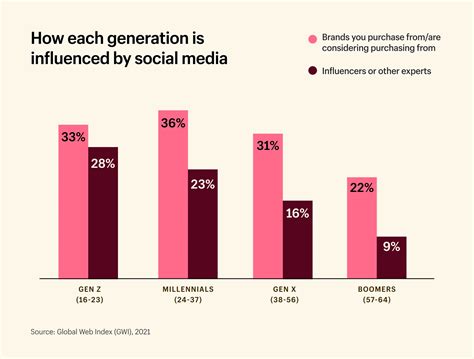 Social Media Engagement and Influencer Status