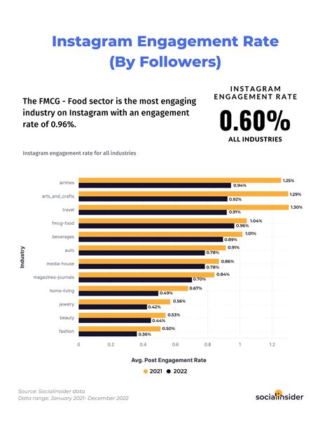 Social Media Engagement of the Celebrity