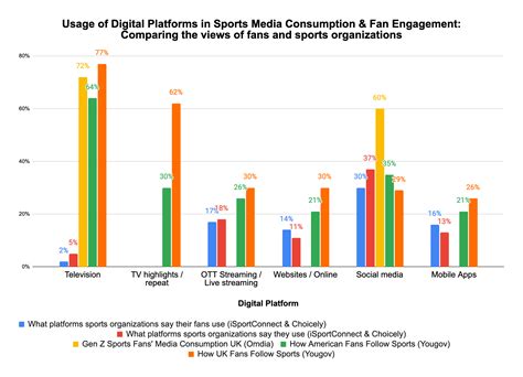 Social Media Impact and Fan Following