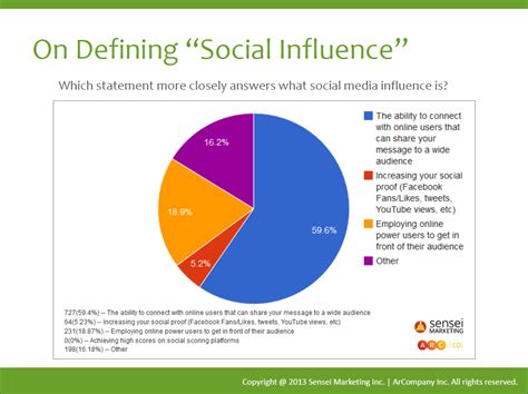 Social Media Influence and Presence of the Dynamic Personality