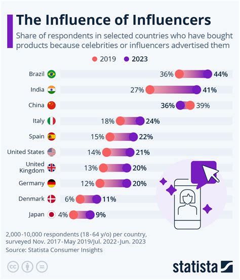 Social Media Influence of Brazilian Model