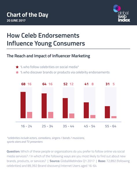 Social Media Influence of the Celeb