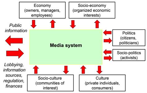 Social Media Sphere and Impact