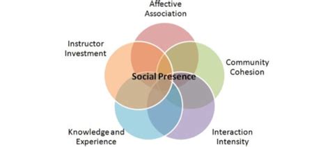 Social Presence of Julie