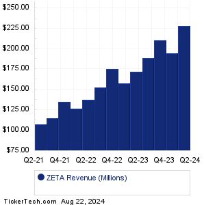 Sources of Earnings for Zeta Varrone