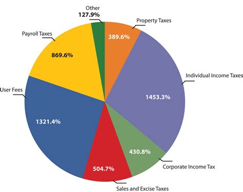 Sources of Revenue and Income