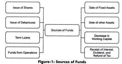 Sources of Wealth and Investments