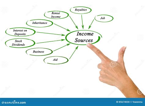 Sources of income and investments by Kari Lopez